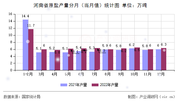 河南省原鹽產(chǎn)量分月（當月值）統(tǒng)計圖