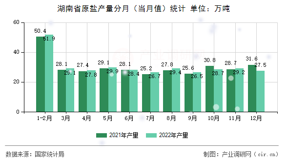 湖南省原鹽產(chǎn)量分月（當(dāng)月值）統(tǒng)計
