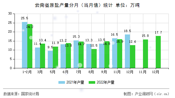 云南省原鹽產(chǎn)量分月（當(dāng)月值）統(tǒng)計