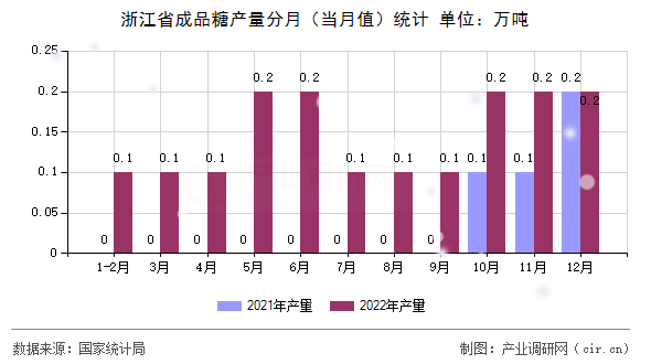浙江省成品糖產(chǎn)量分月(當(dāng)月值)統(tǒng)計 浙江省成品糖產(chǎn)量分月(當(dāng)月值)統(tǒng)計
