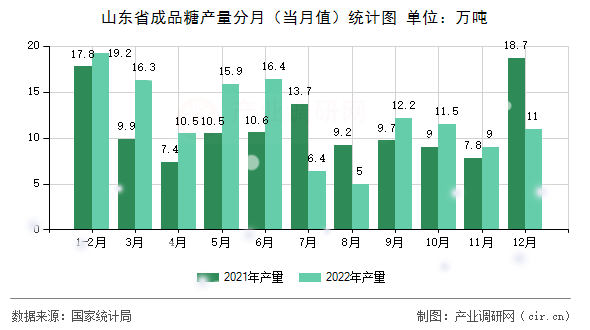 山東省成品糖產(chǎn)量分月(當月值)統(tǒng)計圖 山東省成品糖產(chǎn)量分月(當月值)統(tǒng)計圖