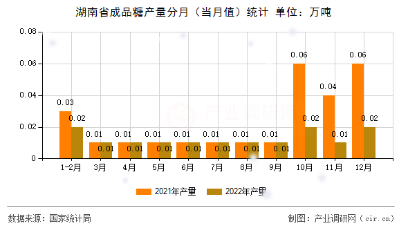 湖南省成品糖產(chǎn)量分月（當(dāng)月值）統(tǒng)計