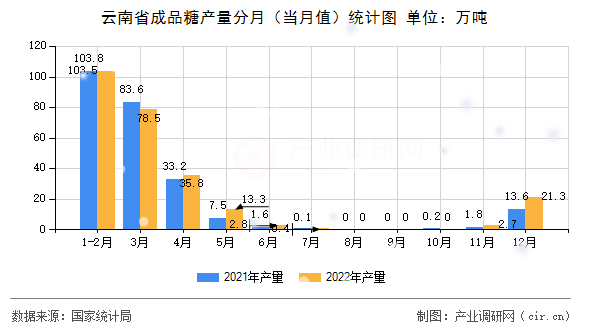 云南省成品糖產(chǎn)量分月（當(dāng)月值）統(tǒng)計(jì)圖