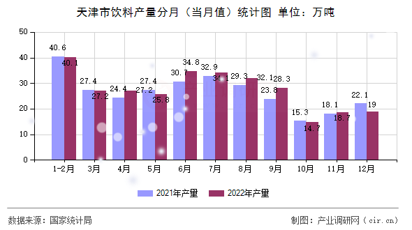 天津市飲料產(chǎn)量分月（當(dāng)月值）統(tǒng)計圖