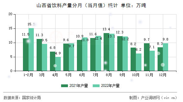 山西省飲料產(chǎn)量分月(當(dāng)月值)統(tǒng)計(jì) 山西省飲料產(chǎn)量分月(當(dāng)月值)統(tǒng)計(jì)