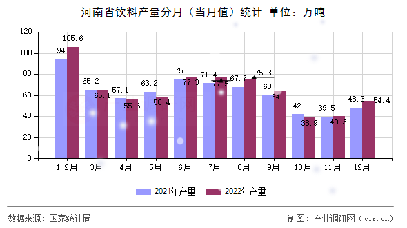 河南省飲料產(chǎn)量分月(當(dāng)月值)統(tǒng)計(jì) 河南省飲料產(chǎn)量分月(當(dāng)月值)統(tǒng)計(jì)