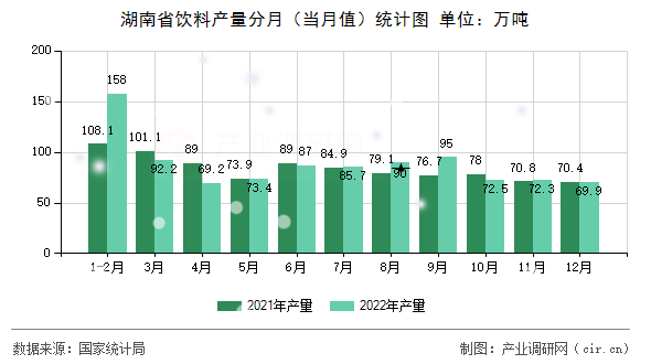湖南省飲料產(chǎn)量分月（當(dāng)月值）統(tǒng)計(jì)圖