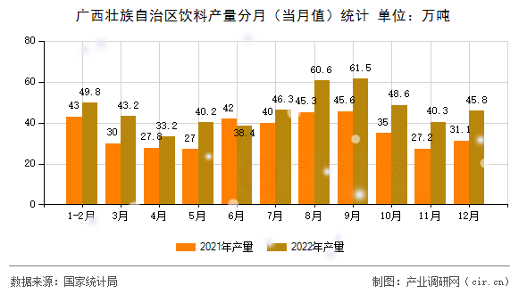 廣西壯族自治區(qū)飲料產(chǎn)量分月(當(dāng)月值)統(tǒng)計 廣西壯族自治區(qū)飲料產(chǎn)量分月(當(dāng)月值)統(tǒng)計
