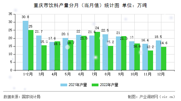 重慶市飲料產(chǎn)量分月(當月值)統(tǒng)計圖 重慶市飲料產(chǎn)量分月(當月值)統(tǒng)計圖