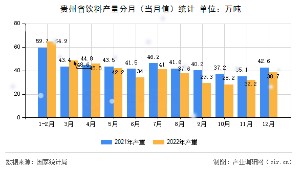 貴州省飲料產(chǎn)量分月（當(dāng)月值）統(tǒng)計(jì)