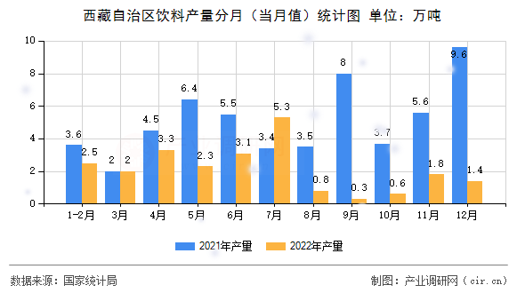 西藏自治區(qū)飲料產量分月（當月值）統(tǒng)計圖