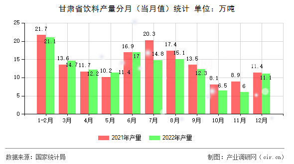甘肅省飲料產(chǎn)量分月(當(dāng)月值)統(tǒng)計(jì) 甘肅省飲料產(chǎn)量分月(當(dāng)月值)統(tǒng)計(jì)
