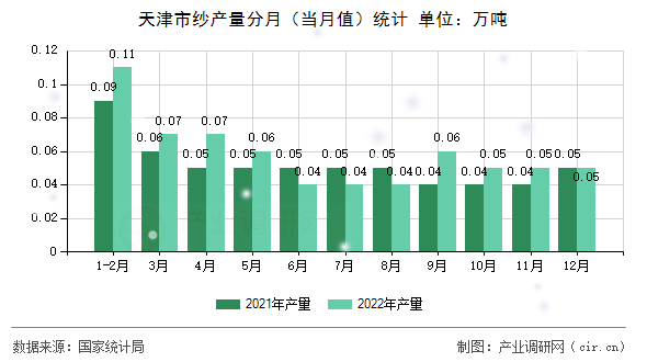 天津市紗產(chǎn)量分月（當(dāng)月值）統(tǒng)計(jì)