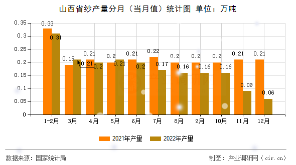 山西省紗產(chǎn)量分月（當(dāng)月值）統(tǒng)計(jì)圖