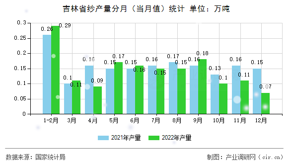 吉林省紗產(chǎn)量分月（當(dāng)月值）統(tǒng)計(jì)