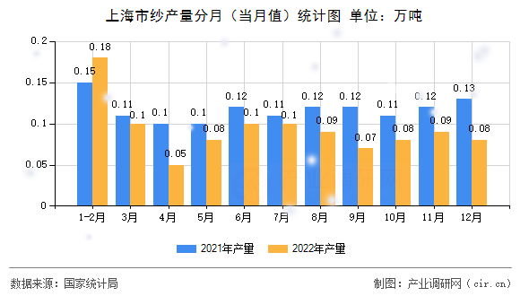 上海市紗產(chǎn)量分月（當月值）統(tǒng)計圖