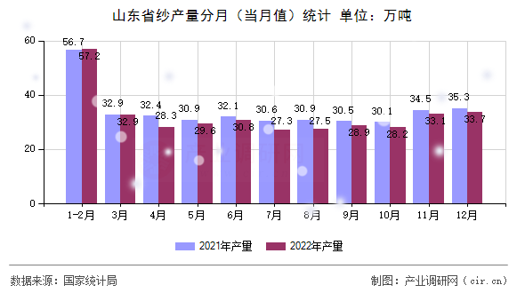 山東省紗產(chǎn)量分月(當(dāng)月值)統(tǒng)計(jì) 山東省紗產(chǎn)量分月(當(dāng)月值)統(tǒng)計(jì)