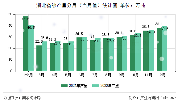 湖北省紗產(chǎn)量分月（當(dāng)月值）統(tǒng)計圖