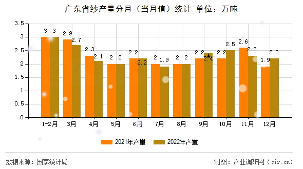 廣東省紗產(chǎn)量分月(當(dāng)月值)統(tǒng)計 廣東省紗產(chǎn)量分月(當(dāng)月值)統(tǒng)計
