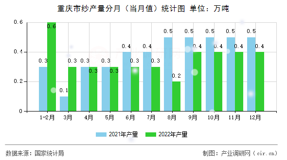 重慶市紗產(chǎn)量分月（當(dāng)月值）統(tǒng)計圖