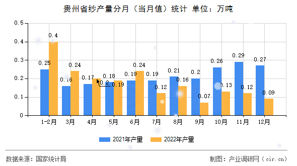 貴州省紗產(chǎn)量分月(當(dāng)月值)統(tǒng)計(jì) 貴州省紗產(chǎn)量分月(當(dāng)月值)統(tǒng)計(jì)