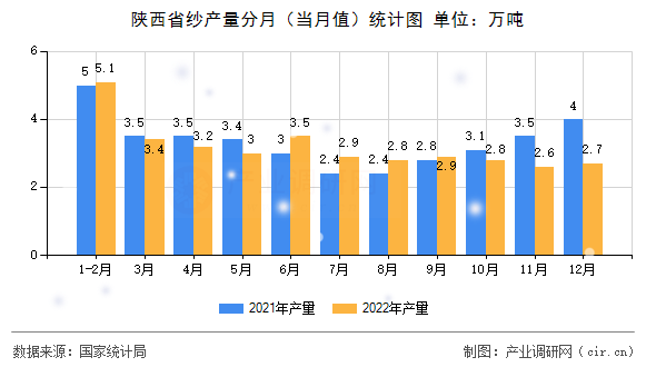 陜西省紗產(chǎn)量分月（當(dāng)月值）統(tǒng)計(jì)圖