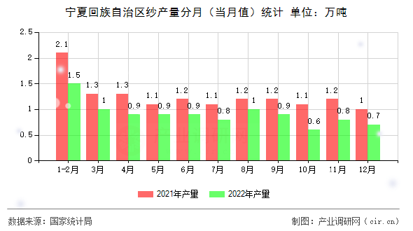 寧夏回族自治區(qū)紗產(chǎn)量分月（當(dāng)月值）統(tǒng)計