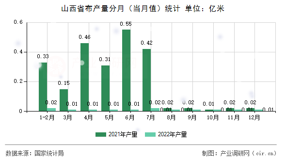山西省布產(chǎn)量分月（當(dāng)月值）統(tǒng)計(jì)