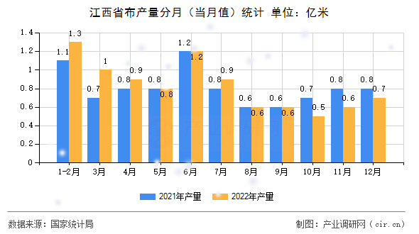 江西省布產(chǎn)量分月（當(dāng)月值）統(tǒng)計
