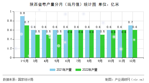 陜西省布產(chǎn)量分月（當(dāng)月值）統(tǒng)計(jì)圖
