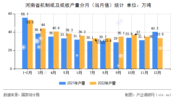 河南省機(jī)制紙及紙板產(chǎn)量分月（當(dāng)月值）統(tǒng)計(jì)