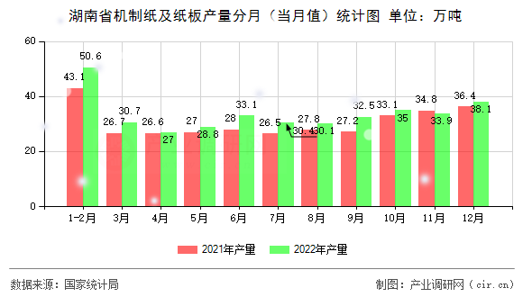 湖南省機(jī)制紙及紙板產(chǎn)量分月（當(dāng)月值）統(tǒng)計(jì)圖
