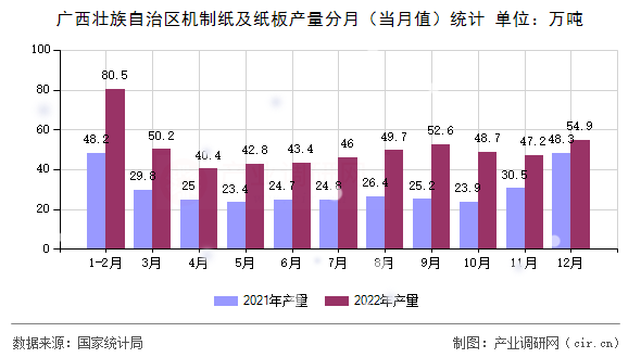 廣西壯族自治區(qū)機(jī)制紙及紙板產(chǎn)量分月（當(dāng)月值）統(tǒng)計(jì)