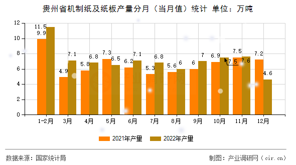 貴州省機(jī)制紙及紙板產(chǎn)量分月（當(dāng)月值）統(tǒng)計