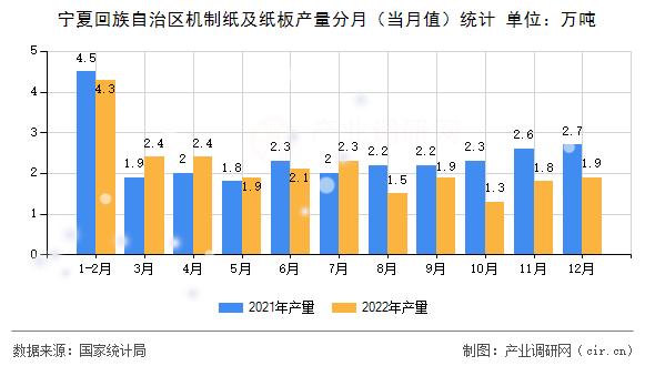 寧夏回族自治區(qū)機(jī)制紙及紙板產(chǎn)量分月（當(dāng)月值）統(tǒng)計