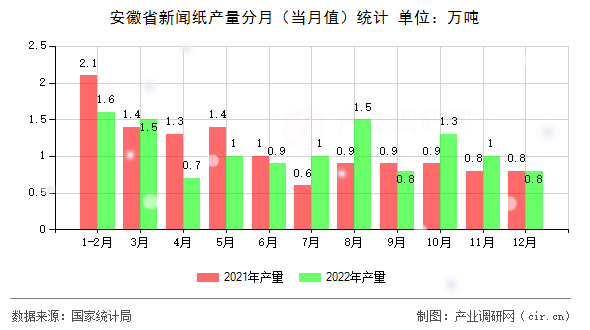 安徽省新聞紙產量分月（當月值）統(tǒng)計