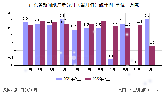 廣東省新聞紙產(chǎn)量分月（當月值）統(tǒng)計圖