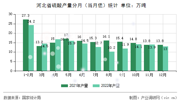 河北省硫酸產(chǎn)量分月（當(dāng)月值）統(tǒng)計