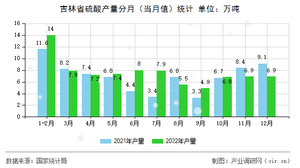 吉林省硫酸產量分月（當月值）統(tǒng)計