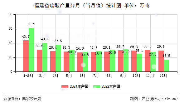 福建省硫酸產(chǎn)量分月（當月值）統(tǒng)計圖