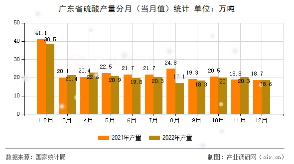 廣東省硫酸產(chǎn)量分月（當月值）統(tǒng)計