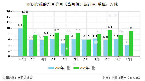 重慶市硫酸產(chǎn)量分月（當(dāng)月值）統(tǒng)計(jì)圖