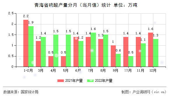 青海省硫酸產(chǎn)量分月（當(dāng)月值）統(tǒng)計(jì)