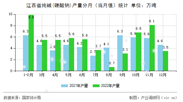 江西省純堿(碳酸鈉)產(chǎn)量分月（當(dāng)月值）統(tǒng)計