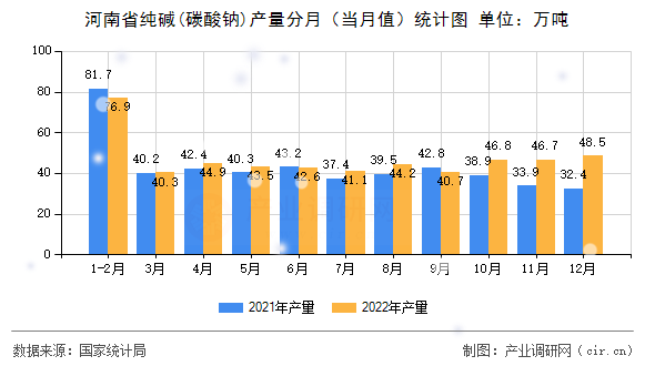 河南省純堿(碳酸鈉)產(chǎn)量分月（當(dāng)月值）統(tǒng)計(jì)圖