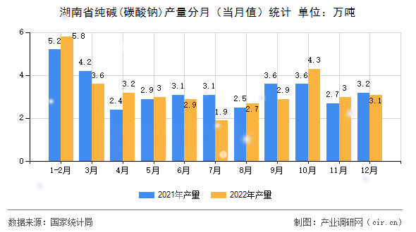 湖南省純堿(碳酸鈉)產(chǎn)量分月（當(dāng)月值）統(tǒng)計(jì)