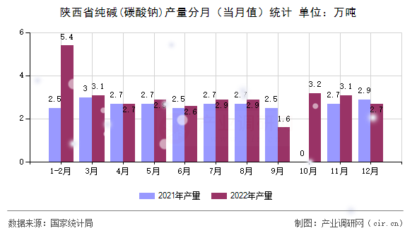 陜西省純堿(碳酸鈉)產(chǎn)量分月（當(dāng)月值）統(tǒng)計(jì)
