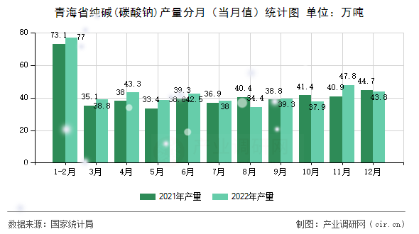 青海省純堿(碳酸鈉)產(chǎn)量分月(當月值)統(tǒng)計圖 青海省純堿(碳酸鈉)產(chǎn)量分月(當月值)統(tǒng)計圖