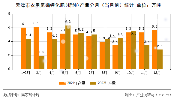 天津市農(nóng)用氮磷鉀化肥(折純)產(chǎn)量分月(當(dāng)月值)統(tǒng)計(jì) 天津市農(nóng)用氮磷鉀化肥(折純)產(chǎn)量分月(當(dāng)月值)統(tǒng)計(jì)