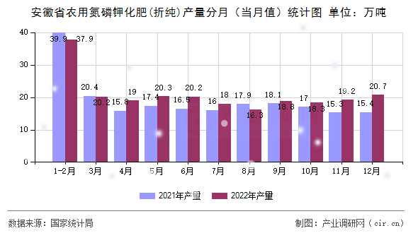 安徽省農(nóng)用氮磷鉀化肥(折純)產(chǎn)量分月（當月值）統(tǒng)計圖